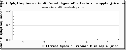 vitamin k in apple juice vitamin k (phylloquinone) per 100g